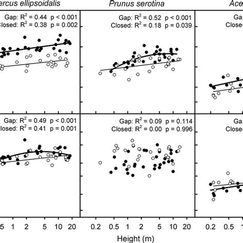 Relationships Between Leaf N Content Expressed On The Basis Of Leaf