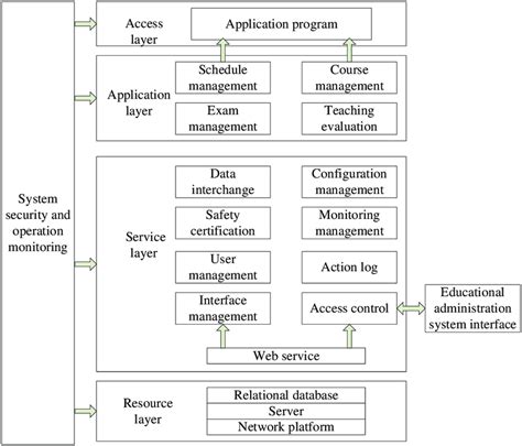 Overall Architecture Of Intelligent Classroom Teaching System Download Scientific Diagram