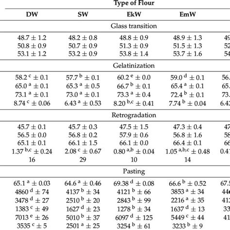 Rheological Properties Of Dough A Mechanical Spectra B Tangent Of