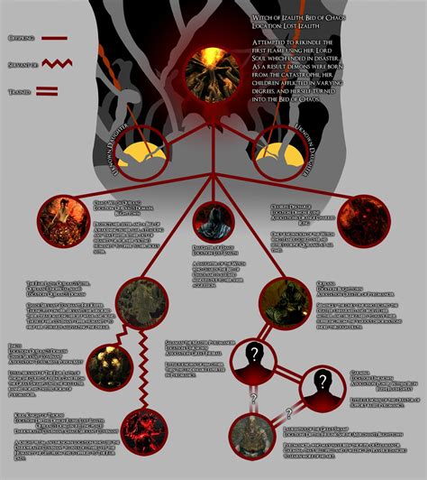 Dark Souls Lore Infographic : r/darksouls