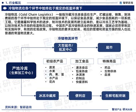 2024 2030年中国冷链物流行业市场运营态势及发展前景研判报告智研咨询