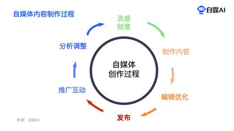 什么是自媒体？自媒体最核心的特点是什么 自媒ai