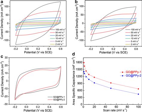 Cyclic Voltammetry Curves Of Go Ppy A And Go Ppy B At Different