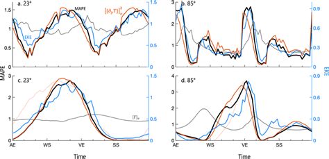 Comparison Of Mean Available Potential Energy Mape And Eddy Kinetic