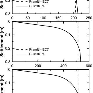 Comparative Plots Of A The Load Settlement Curve Of Shallow Footings