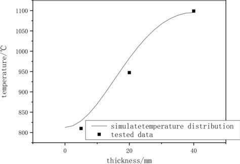 Comparison Between Simulation And Test Download Scientific Diagram