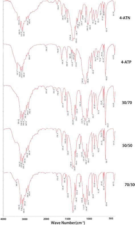 Infrared Spectra Of The Different Samples Download Scientific Diagram