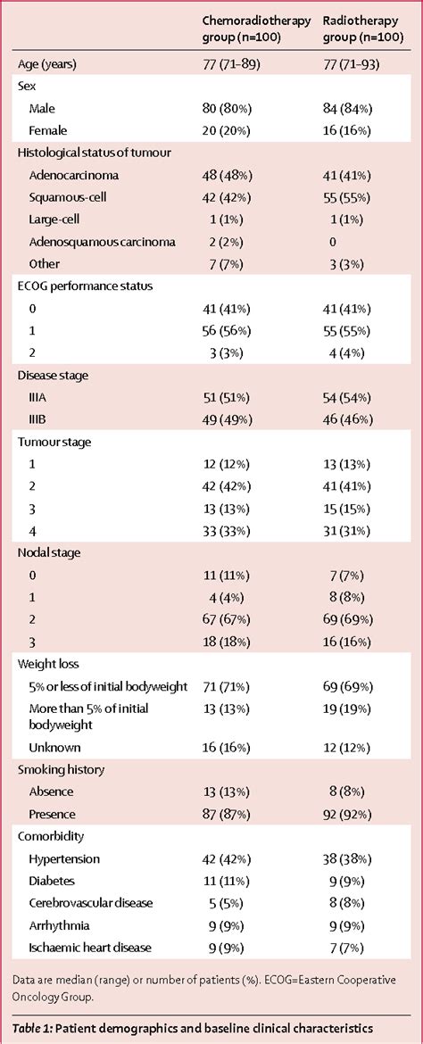 Table From Thoracic Radiotherapy With Or Without Daily Low Dose