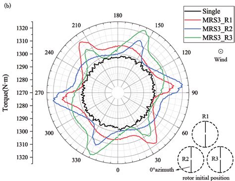 Torque Azimuth Angle A Twin Rotor And B Tri Rotor Wind Turbine Download Scientific Diagram