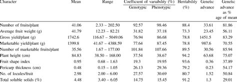 Estimates Of Coefficients Of Variability Heritability Genetic