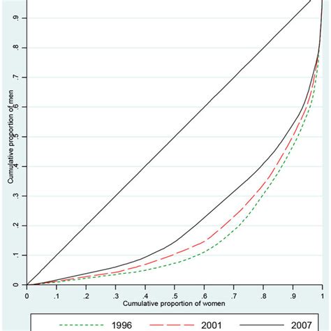 Gender Segregation Curves Source Own Construction Based On Ipums