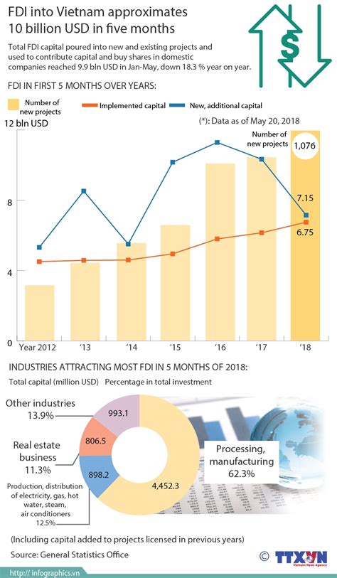 Fdi Into Vietnam Approximates Billion In Five Months Kis Vietnam