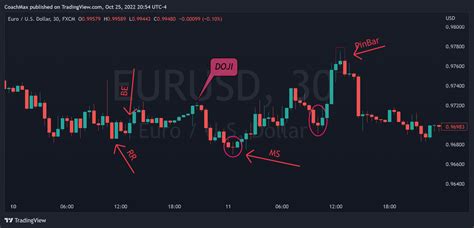 Fx Eurusd Chart Image By Coachmax Tradingview