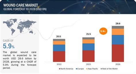 Wound Care Market Size Share Trends And Revenue Forecast Latest