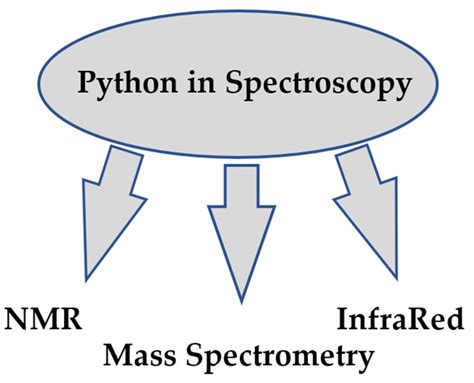 Processes Free Full Text Python In Chemistry Physicochemical Tools