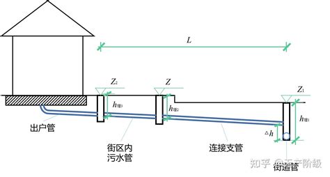 2污水管渠系统设计（二） 知乎