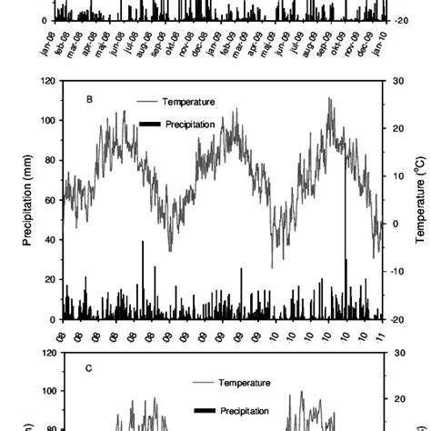 Seasonal Variations Of Air Temperature Grey Line And Precipitation