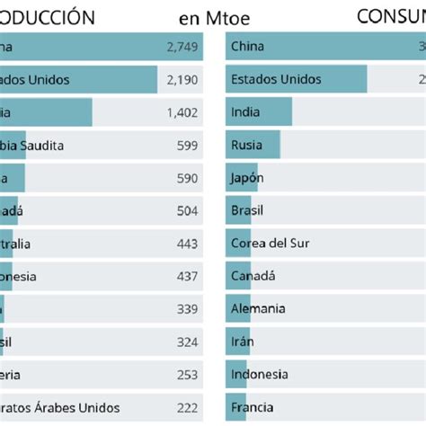 112 Lista De Los 10 Países Más Productores Y Consumidores De Energía Download Scientific