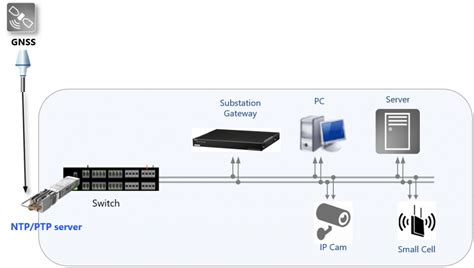 The Worlds Smallest Ptpntp Time Server Rk Telesystem Private