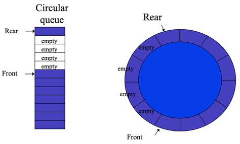 Explain Circular Queue With Example In Data Structure Design Talk