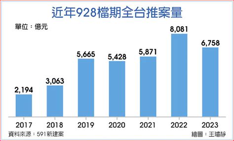 建商928推案 三年來首見衰退 財經要聞 工商時報