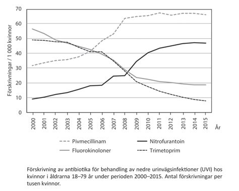 Dtk Diagram Tabeller Och Kartor Hpmars P Eddler