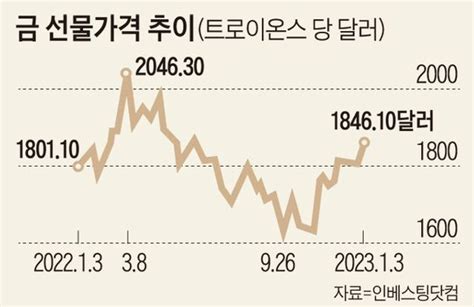 달러 약세 반갑다 다시 뛰는 금값 네이트 뉴스