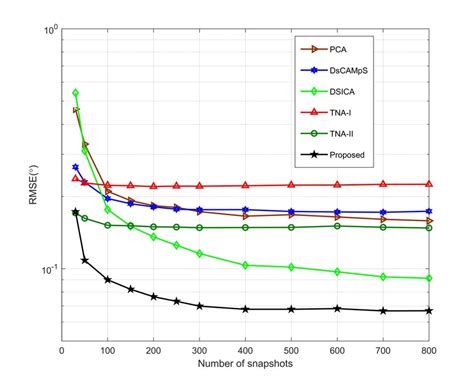 Rmse Versus The Number Of Snapshots Where K 15 Snr 10db And F 50 Download Scientific