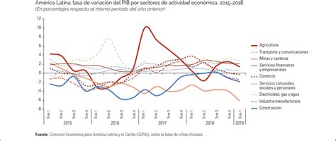 A economia e o emprego na América Latina Horizontes de médio prazo pouco favoráveis segundo a