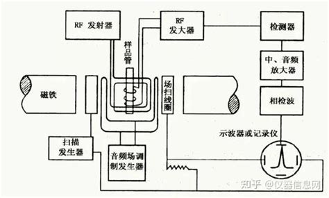 仪器博物馆 No23：这篇文章扛下了核磁共振波谱仪的“所有” 知乎