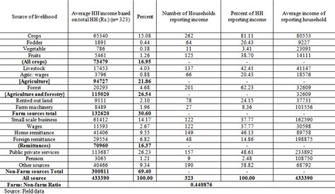 Livelihood Diversification A Streatagy For Rural Income Enhancement