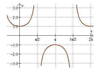 trigonometry - How to get the max value of $1 / \sec x$ using a graph ...