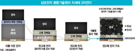 국내 “전고체 배터리 상용화 어디까지 왔나” Lg Vs 삼성sdi