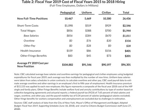 The Cost of a Growing City Workforce | Ballooning Budgets and Long-term