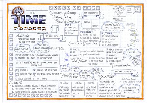 The Time Paradox Philip Zimbardo And John Boyd Visual Synopsis By