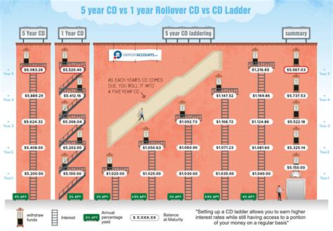 Cd Laddering Investment Infographic — Cool Infographics