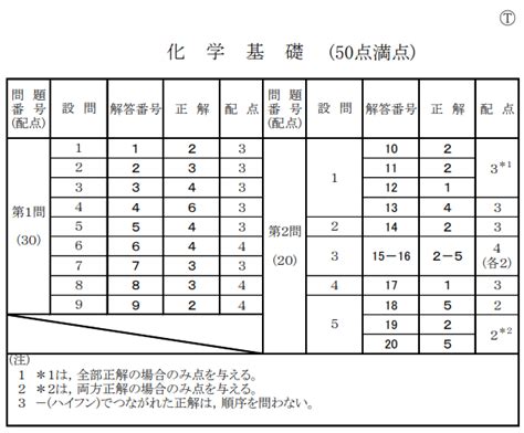 令和5年度共通テスト化学基礎 正解 共通テスト解答速報2023 四谷学院大学受験合格ブログ