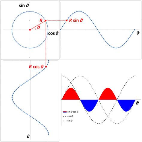 Sines And Cosines Are Orthogonal To Each Other Plot Of Sin Vs Cos