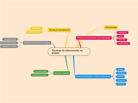 Técnicas de intervención en grupos Mind Map