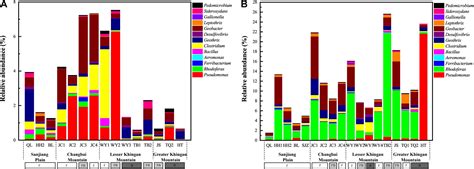 Frontiers Geographical Distribution Of Iron Redox Cycling Bacterial