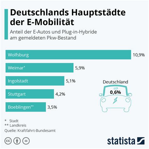 Infografik Deutschlands Hauptstädte der E Mobilität Statista