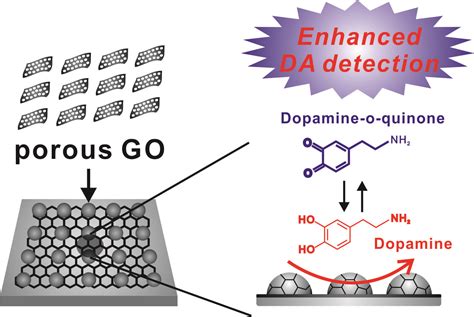 Electrochemical Detection Of Dopamine Using 3d Porous Graphene Oxide