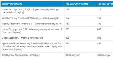 What Are National Insurance Contributions Accounting Firms Uk