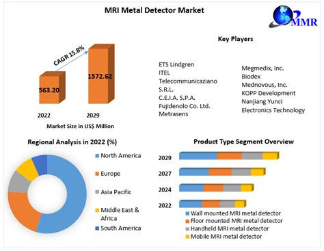 Mri Metal Detector Market Industry Analysis And Forecast