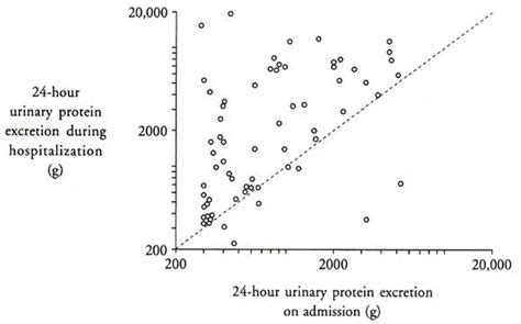 The Importance Of Urinary Protein Excretion During Conservative