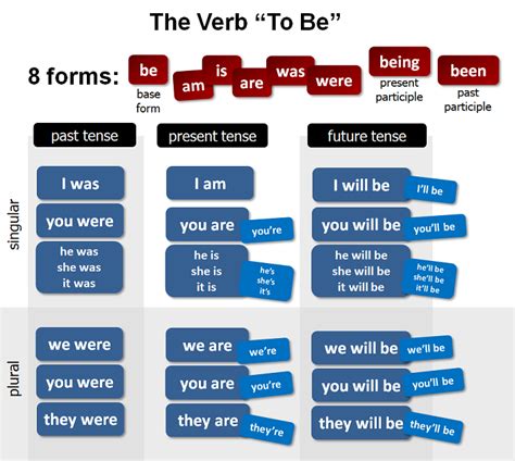 The Verb To Be Forms Am Is Are English Grammar Lesson Grammar Eroppa