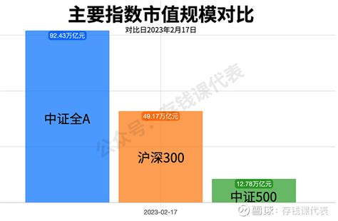 沪深300和中证500有啥差别？长期定投哪个指数能赚更多？ 最近 中证500 指数的关注度突然上升，很多朋友让我聊聊。我整理了一下大家的问题