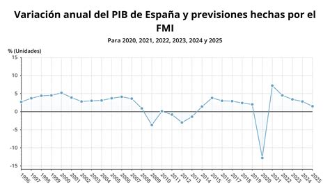 El Pib De España Crecerá Un 45 Según La Previsión Del Fmi