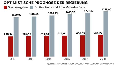 Konjunktur Prognose Zum Italienischen Wirtschaftswachstum Bilder