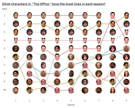 What Characters In The Office Have The Most Lines In Each Season